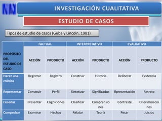 Tipos de estudio de casos (Guba y Lincoln, 1981)
PROPÓSITO
DEL
ESTUDIO DE
CASO
FACTUAL INTERPRETATIVO EVALUATIVO
ACCIÓN PRODUCTO ACCIÓN PRODUCTO ACCIÓN PRODUCTO
Hacer una
crónica
Registrar Registro Construir Historia Deliberar Evidencia
Representar Construir Perfil Sintetizar Significados Rpresentación Retrato
Enseñar Presentar Cogniciones Clasificar Comprensio
nes
Contraste Discriminacio
nes
Comprobar Examinar Hechos Relatar Teoría Pesar Juicios
 