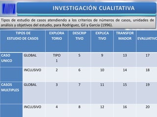 Tipos de estudio de casos atendiendo a los criterios de números de casos, unidades de
análisis y objetivos del estudio, para Rodriguez, Gil y Garcia (1996).
TIPOS DE
ESTUDIO DE CASOS
EXPLORA
TORIO
DESCRIP
TIVO
EXPLICA
TIVO
TRANSFOR
MADOR EVALUATIVO
CASO
UNICO
GLOBAL TIPO
1
5 9 13 17
INCLUSIVO 2 6 10 14 18
CASOS
MULTIPLES
GLOBAL 3 7 11 15 19
INCLUSIVO 4 8 12 16 20
 
