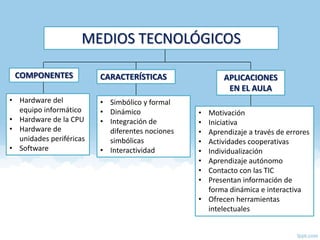 MEDIOS TECNOLÓGICOS

 COMPONENTES             CARACTERÍSTICAS                APLICACIONES
                                                         EN EL AULA
• Hardware del           • Simbólico y formal
  equipo informático     • Dinámico              • Motivación
• Hardware de la CPU     • Integración de        • Iniciativa
• Hardware de              diferentes nociones   • Aprendizaje a través de errores
  unidades periféricas     simbólicas            • Actividades cooperativas
• Software               • Interactividad        • Individualización
                                                 • Aprendizaje autónomo
                                                 • Contacto con las TIC
                                                 • Presentan información de
                                                   forma dinámica e interactiva
                                                 • Ofrecen herramientas
                                                   intelectuales
 