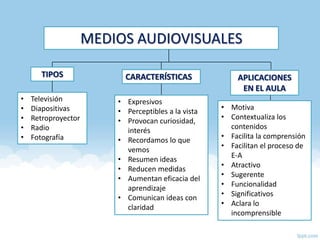 MEDIOS AUDIOVISUALES

      TIPOS                CARACTERÍSTICAS               APLICACIONES
                                                          EN EL AULA
•   Televisión           • Expresivos
•   Diapositivas                                     • Motiva
                         • Perceptibles a la vista
•   Retroproyector                                   • Contextualiza los
                         • Provocan curiosidad,
•   Radio                  interés
                                                       contenidos
•   Fotografía                                       • Facilita la comprensión
                         • Recordamos lo que
                                                     • Facilitan el proceso de
                           vemos
                                                       E-A
                         • Resumen ideas
                                                     • Atractivo
                         • Reducen medidas
                                                     • Sugerente
                         • Aumentan eficacia del
                                                     • Funcionalidad
                           aprendizaje
                                                     • Significativos
                         • Comunican ideas con
                                                     • Aclara lo
                           claridad
                                                       incomprensible
 