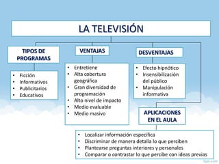 LA TELEVISIÓN
      TIPOS DE           VENTAJAS                  DESVENTAJAS
    PROGRAMAS
                    • Entretiene                  • Efecto hipnótico
•   Ficción         • Alta cobertura              • Insensibilización
•   Informativos      geográfica                    del público
•   Publicitarios   • Gran diversidad de          • Manipulación
•   Educativos        programación                  informativa
                    • Alto nivel de impacto
                    • Medio evaluable
                    • Medio masivo                    APLICACIONES
                                                       EN EL AULA

                        •   Localizar información específica
                        •   Discriminar de manera detalla lo que perciben
                        •   Plantearse preguntas interiores y personales
                        •   Comparar o contrastar lo que percibe con ideas previas
 