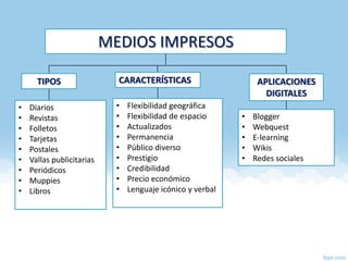 MEDIOS IMPRESOS

      TIPOS                  CARACTERÍSTICAS                      APLICACIONES
                                                                    DIGITALES
•   Diarios                  •   Flexibilidad geográfica
•   Revistas                 •   Flexibilidad de espacio     •   Blogger
•   Folletos                 •   Actualizados                •   Webquest
•   Tarjetas                 •   Permanencia                 •   E-learning
•   Postales                 •   Público diverso             •   Wikis
•   Vallas publicitarias     •   Prestigio                   •   Redes sociales
•   Periódicos               •   Credibilidad
•   Muppies                  •   Precio económico
•   Libros                   •   Lenguaje icónico y verbal
 
