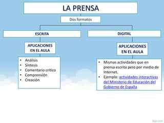 LA PRENSA
                          Dos formatos


         ESCRITA                                    DIGITAL

     APLICACIONES                                   APLICACIONES
      EN EL AULA                                     EN EL AULA
•   Análisis                             • Mismas actividades que en
•   Síntesis                               prensa escrita pero por medio de
•   Comentario crítico                     Internet.
•   Comprensión                          • Ejemplo: actividades interactivas
•   Creación                               del Ministerio de Educación del
                                           Gobierno de España
 