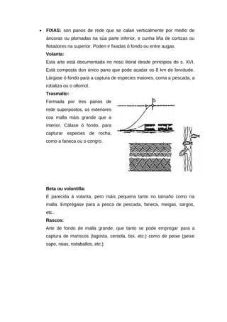 •   FIXAS: son panos de rede que se calan verticalmente por medio de
    áncoras ou plomadas na súa parte inferior, e cunha liña de cortizas ou
    flotadores na superior. Poden ir fixadas ó fondo ou entre augas.
    Volanta:
    Esta arte está documentada no noso litoral desde principios do s. XVI.
    Está composta dun único pano que pode acadar os 8 km de lonxitude.
    Lárgase ó fondo para a captura de especies maiores, coma a pescada, a
    robaliza ou o ollomol.
    Trasmallo:
    Formada por tres panos de
    rede superpostos, os exteriores
    coa malla máis grande que a
    interior. Cálase ó fondo, para
    capturar especies de rocha,
    como a faneca ou o congro.




    Beta ou volantilla:
    É parecida á volanta, pero máis pequena tanto no tamaño como na
    malla. Emprégase para a pesca de pescada, faneca, meigas, sargos,
    etc..
    Rascos:
    Arte de fondo de malla grande, que tanto se pode empregar para a
    captura de mariscos (lagosta, centola, boi, etc.) como de peixe (peixe
    sapo, raias, rodaballos, etc.)
 