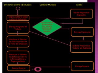 Director de Control y Evaluación   Contralor Municipal       Auditor
                      º

                                                          Recibe Reporte de
                                                             Asignación
    Asigna Auditoría según
    su plan de Actuación
                                    Elabora Credencial
                                     para Entregar al
     Entrega Programa de              Ente u Órgano
                                      Auditado según
           Trabajo                      Reporte de
                                        Asignación        Entrega Credencial


      Introduce al Sistema:
       los Datos que van en
     la Ficha del empleado
                                                         Elabora Programa de
                                                         Trabajo de Auditoría


     Introduce al Sistema:
      los Datos que van en
       la Ficha del Ente u
        Órgano Auditado

                                                            Entrega Reporte
         Genera Reporte
 