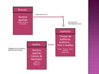 Director
                                        Debe Tener uno (1)

                Nombre
                Apellido
               Validar, Usuario,                                              De Acuerdo al
                 Contraseña                                                   Plan Operativo Anual




                                                                 Auditoría

                                                               Tiempo de
                                                               Auditoría,
                                                              Auditoría ,
                                   Auditor                   Ente A Auditar
Trabajador de la Contraloría                                 Validar, Tiempos, Validar
debidamente acreditado              Nombre                           Auditoría
                                                                   Validar Ente
                                    Apellido
                                   Cédula de
                                   Identidad
                                     Crear ()
                                    Modificar()
                                    Eliminar ()
 