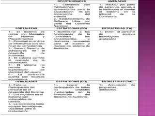 OPORTUNIDADES                 AMENAZAS
                            1.-    Convenios    con    1.- Hackeo por parte
                            Instituciones              de personas ajenas a
                            Universitarias para la     la institución al montar
                            capacitación     de los    el   Sistema      en  la
                            encargados           del   Intranet       de     la
                            sistema                    Contraloría.
                            2.- Establecimiento de
                            Software     Libre  por
                            parte    del   Gobierno
                            Nacional.
    FORTALEZAS               ESTRATEGIAS (FO)           ESTRATEGIAS (FA)
1.-   El   Sistema    va    1.-Suministrar  a  los     1.- Dotar  al personal
contar con Manuales         funcionarios   de    la    de             equipos
de       Normas         y   Contraloría        los     tecnológicos
Procedimientos              conocimientos         y    avanzados
2.- Personal en el área     destrezas   necesarias
de informática con alto     para   el   acceso    y
nivel de competencia        manejo del sistema de
3.- Genera Sistema de       Auditoría.
indicadores     en     el
desarrollo            de
auditorías.
4.- El sistema permite
el   respaldo    de    la
información.
5.-   El   sistema    no
permite                la
suplantación          de
identidad del usuario
6.-    La     contraloría
cuenta con recursos
económicos.
    DEBILIDADES              ESTRATEGIAS (DO)           ESTRETEGIAS (DA)
1.- Falta de                1.-      Lograr      la    1.-   Adquisición    de
Participación del           participación de todas     programas
personal en el              las           unidades     antihackeo.
desarrollo del Sistema      involucradas    en   la
2.- Los registros en el     formulación         del
Sistema son                 Sistema de Auditoría.
vulnerables de
cambio.
3.- La contraloría tiene
equipos tecnológicos
obsoletos para la
implantación
 