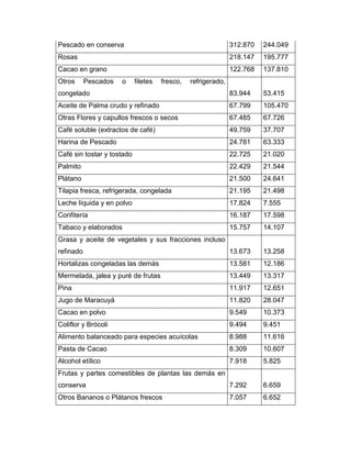 Pescado en conserva                                            312.870   244.049
Rosas                                                          218.147   195.777
Cacao en grano                                                 122.768   137.810
Otros      Pescados   o     filetes   fresco,   refrigerado,
congelado                                                      83.944    53.415
Aceite de Palma crudo y refinado                               67.799    105.470
Otras Flores y capullos frescos o secos                        67.485    67.726
Café soluble (extractos de café)                               49.759    37.707
Harina de Pescado                                              24.781    63.333
Café sin tostar y tostado                                      22.725    21.020
Palmito                                                        22.429    21.544
Plátano                                                        21.500    24.641
Tilapia fresca, refrigerada, congelada                         21.195    21.498
Leche líquida y en polvo                                       17.824    7.555
Confitería                                                     16.187    17.598
Tabaco y elaborados                                            15.757    14.107
Grasa y aceite de vegetales y sus fracciones incluso
refinado                                                       13.673    13.258
Hortalizas congeladas las demás                                13.581    12.186
Mermelada, jalea y puré de frutas                              13.449    13.317
Pina                                                           11.917    12.651
Jugo de Maracuyá                                               11.820    28.047
Cacao en polvo                                                 9.549     10.373
Coliflor y Brócoli                                             9.494     9.451
Alimento balanceado para especies acuícolas                    8.988     11.616
Pasta de Cacao                                                 8.309     10.607
Alcohol etílico                                                7.918     5.825
Frutas y partes comestibles de plantas las demás en
conserva                                                       7.292     6.659
Otros Bananos o Plátanos frescos                               7.057     6.652
 