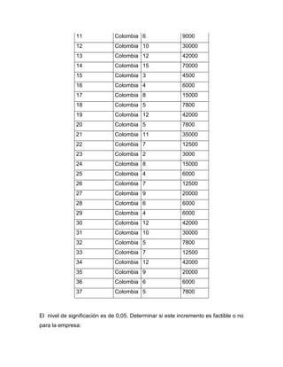 11              Colombia 6                 9000
               12              Colombia 10                30000
               13              Colombia 12                42000
               14              Colombia 15                70000
               15              Colombia 3                 4500
               16              Colombia 4                 6000
               17              Colombia 8                 15000
               18              Colombia 5                 7800
               19              Colombia 12                42000
               20              Colombia 5                 7800
               21              Colombia 11                35000
               22              Colombia 7                 12500
               23              Colombia 2                 3000
               24              Colombia 8                 15000
               25              Colombia 4                 6000
               26              Colombia 7                 12500
               27              Colombia 9                 20000
               28              Colombia 6                 6000
               29              Colombia 4                 6000
               30              Colombia 12                42000
               31              Colombia 10                30000
               32              Colombia 5                 7800
               33              Colombia 7                 12500
               34              Colombia 12                42000
               35              Colombia 9                 20000
               36              Colombia 6                 6000
               37              Colombia 5                 7800



El nivel de significación es de 0,05. Determinar si este incremento es factible o no
para la empresa:
 