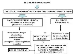 EL URBANISMO ROMANO



 LA CIUDAD, CENTRO ECONÓMICO, SOCIAL Y POLÍTICO DEL IMPERIO ROMANO




    LA INFRAESTRUCTURA URBANA                          EL EFECTO
       (solucionar los problemas que                  PSICOLÓGICO
         plantea vivir en la ciudad)



    abastecimiento de agua
                                                   impresionar al resto
         alcantarillado
                                    FUNDACIÓN DE    del mundo, del que
       transporte urbano
                                      CIUDADES       se sienten dueños
            defensa
Foros: plazas y espacios públicos
           mercados
                                     FAVORECER LA COLONIZACIÓN
                                       HUMANA Y MATERIAL DEL
      RED DE CALZADAS                  IMPERIO Y POSIBILITAR SU
                                        DOMINACIÓN POLÍTICA
 