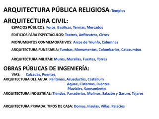 ARQUITECTURA PÚBLICA RELIGIOSA: Templos
ARQUITECTURA CIVIL:
    ESPACIOS PÚBLICOS: Foros, Basílicas, Termas, Mercados
    EDIFICIOS PARA ESPECTÁCULOS: Teatros, Anfiteatros, Circos
    MONUMENTOS CONMEMORATIVOS: Arcos de Triunfo, Columnas
    ARQUITECTURA FUNERARIA: Tumbas, Monumentos, Columbarios, Catacumbas

    ARQUITECTURA MILITAR: Muros, Murallas, Fuertes, Torres

OBRAS PÚBLICAS DE INGENIERÍA:
   VIAS: Calzadas, Puentes,
ARQUITECTURA DEL AGUA: Pantanos, Acueductos, Castellum
                                  Aquae, Cisternas, Fuentes.
                                  Pluviales. Saneamiento
ARQUITECTURA INDUSTRIAL: Tiendas, Panaderías, Molinos, Salazón y Garum, Tejares


ARQUITECTURA PRIVADA: TIPOS DE CASA: Domus, Insulas, Villas, Palacios
 