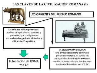 LAS CLAVES DE LA CIVILIZACIÓN ROMANA (I)


                        LOS ORÍGENES DEL PUEBLO ROMANO



  Las culturas itálicas primitivas:
 pueblos de agricultores, pastores y
    guerreros, que configuraron
una sociedad organizada dinámica y
      militarista. Pragmática.


                                            LA CIVILIZACIÓN ETRUSCA:
                                         una civilización urbana dominada
                                          por una Monarquía. El culto a los
                                        antepasados. Fuerte realismo en sus
   la fundación de ROMA                manifestaciones artísticas. Los Etruscos
           753 AC                        dominaron Roma hasta el 509 AC.
 