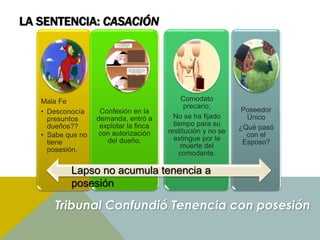 Tribunal Confundió Tenencia con posesión
Mala Fe
• Desconocía
presuntos
dueños??
• Sabe que no
tiene
posesión.
Confesión en la
demanda, entró a
explotar la finca
con autorización
del dueño.
Comodato
precario;
No se ha fijado
tiempo para su
restitución y no se
extingue por la
muerte del
comodante.
Poseedor
Único
¿Qué pasó
con el
Esposo?
Lapso no acumula tenencia a
posesión
LA SENTENCIA: CASACIÓN
 
