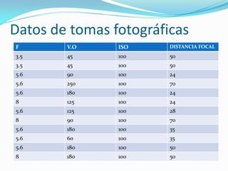 Datos de tomas fotográficas
F V.O ISO DISTANCIA FOCAL
3.5 45 100 50
3.5 45 100 50
5.6 90 100 24
5.6 250 100 70
5.6 180 100 24
8 125 100 24
5.6 125 100 28
8 90 100 70
5.6 180 100 35
5.6 60 100 35
5.6 180 100 50
8 180 100 50
 