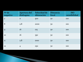 Nº de      Apertura del   Velocidad de   Distancia       ISO
negativo   diafragma      obturación     focal       sensibilidad
7          11             500            50          100

8          2,8            2000           50          100

9          16             125            50          100

10         16             350            50          100

11         2,8            1000           50          100

12         4              250            50          100
 