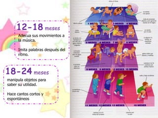 Adecua sus movimientos a la música.Imita palabras después del ritmo.12-18mesesmanipula objetos para saber su utilidad.Hace cantos cortos y espontáneos18-24meses