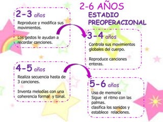 2-6 AÑOSReproduce y modifica sus movimientos.Los gestos le ayudan a recordar canciones.2-3añosESTADIO PREOPERACIONALControla sus movimientos globales del cuerpo.Reproduce canciones enteras.3-4añosRealiza secuencia hasta de 3 canciones.Inventa melodías con una coherencia formal  y tonal.4-5añosUso de memoriaSigue  el ritmo con las palmas.clasifica los sonidos y establece  relaciones.5-6años