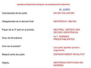 ALGUNES ALTERNATIVES PACÍFIQUES EN LA RESOLUCIÓ DE CONFLICTES

                                                                EL JUDICI
Voluntarietat de les parts                                NO ÉS VOLUNTARI


Obligatorietat de la decisió final                        SENTÈNCIA: OBLIGA


Paper de la 3ª part en el procés.                         NEUTRAL: EMITEIX UNA
                                                          DECISIÓ (SENTÈNCIA)
                                                          ALT: NORMES
Grau de formalisme
                                                          PREESTABLERTES


Com és el procés?
                                                          Les parts aporten proves i
                                                          arguments.
Relació entre les parts                                   ENFRONTAMENT-RIVALITAT


Objetiu                                                   SENTÈNCIA MOTIVADA EN
                                                          NORMES
 