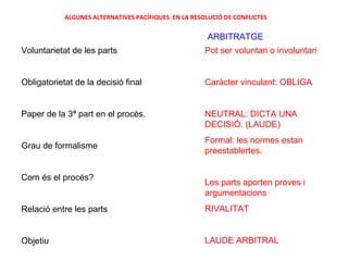 ALGUNES ALTERNATIVES PACÍFIQUES EN LA RESOLUCIÓ DE CONFLICTES

                                                       ARBITRATGE
Voluntarietat de les parts                            Pot ser voluntari o involuntari


Obligatorietat de la decisió final                    Caràcter vinculant: OBLIGA


Paper de la 3ª part en el procés.                     NEUTRAL: DICTA UNA
                                                      DECISIÓ. (LAUDE)
                                                      Formal: les normes estan
Grau de formalisme
                                                      preestablertes.


Com és el procés?
                                                      Les parts aporten proves i
                                                      argumentacions
Relació entre les parts                               RIVALITAT


Objetiu                                               LAUDE ARBITRAL
 