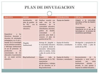 OBJETIVO                     MEDIO                  ACCIONES                    INTEGRANTES              IMPACTO

                             Socialización    del   Realizar reunión con        Equipo de Gestión        Integrar a la comunidad
                             plan de gestión de     cada uno de los                                      educativa al Plan de Gestión
                             las TIC,      con la   miembros       de    la                              de la TIC.
                             comunidad              comunidad educativa,
                                                                                                         Conocimiento      de      la
                             educativa.             (Estudiantes, docentes,                              importancia en el uso de la
                                                    padres de familia,                                   tecnología en el proceso de
                                                    comunidad           en                               enseñanza aprendizaje.
Empoderar          a los                            general), para darle a
Directivos docentes y                               conocer, el plan de
docentes de estrategias
                                                    gestión de las TIC.
pedagógicas en el uso y
manejo de la tecnología      Plegable               Entrega de plegable a       Equipo de Gestión        Divulgación y apropiación de
en las prácticas escolares   Institucional.         la comunidad educativa      Docentes y estudiantes   la misión, visión y plan de
y liderazgo institucional                           y en general, donde se                               acción de las TIC.
en ara de potenciar la                              encuentra información
producción              de                          sobre la misión, visión
conocimiento de los                                 y plan de acción de las
educando y la prestación                            TIC.
de un mejor servicio         Blog Institucional     Migrar         toda    la   Equipo de Gestión        Reconocimiento        de      la
educativo.                                          información de la TIC,      Docentes y estudiantes   Institución a nivel local y
                                                    experiencias                                         nacional,       por        otras
                                                    significativas y trabajos                            Instituciones    oficiales     y
                                                    de los docentes en el                                privada, lo cual apunta a
                                                    blog Institucional.                                  mejorar la calidad educativa.
 