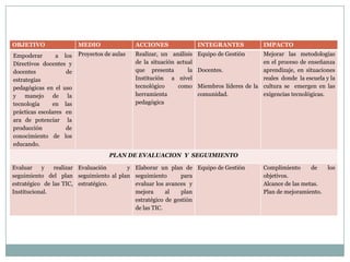 OBJETIVO                 MEDIO                ACCIONES                 INTEGRANTES             IMPACTO
Empoderar        a los   Proyectos de aulas   Realizar, un análisis    Equipo de Gestión      Mejorar las metodologías
Directivos docentes y                         de la situación actual                          en el proceso de enseñanza
docentes            de                        que presenta        la   Docentes.              aprendizaje, en situaciones
estrategias                                   Institución a nivel                             reales donde la escuela y la
pedagógicas en el uso                         tecnológico     como     Miembros líderes de la cultura se emergen en las
y manejo de la                                herramienta              comunidad.             exigencias tecnológicas.
tecnología     en las                         pedagógica
prácticas escolares en
ara de potenciar la
producción          de
conocimiento de los
educando.
                                    PLAN DE EVALUACION Y SEGUIMIENTO

Evaluar    y    realizar Evaluación    y Elaborar un plan de Equipo de Gestión                 Complimiento      de    los
seguimiento del plan seguimiento al plan seguimiento       para                                objetivos.
estratégico de las TIC, estratégico.     evaluar los avances y                                 Alcance de las metas.
Institucional.                           mejora      al    plan                                Plan de mejoramiento.
                                         estratégico de gestión
                                         de las TIC.
 