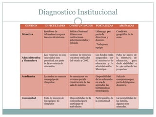 Diagnostico Institucional
  GESTION         DIFICULTADES           OPORTUNIDADES          FORTALEZAS           AMENAZAS

                 Problema de             Política Nacional      Liderazgo por      Condición
Directiva        infraestructura para    Alianza con            parte de           geográfica de la
                 las salas de sistema.   instituciones          directivos y       zona.
                                         gubernamentales y      docente.
                                         privada.
                                                                 Trabajo en
                                                                equipo


                 Los recursos no son     Gestión de recursos    Los fondos están   Falta de apoyo de
Administrativa   cancelados con          con otras entidades    asegurados por     la secretaria de
y Financiera     prontitud por parte     del estado y ONG.      el ministerio de   educación,     para
                 de la secretaria de                            educación y la     darle viabilidad a
                 educación.                                     administración     la ejecución de los
                                                                Municipal.         proyectos.


Académica        Las sedes no cuentan    Se cuenta con los      Disponibilidad     Falta de
                 con equipo de           terrenos para la       de los educando    compromiso por
                 cómputos.               construcción de las    en ara de          parte del algunos
                                         sala de sistema.       aprender las       docentes.
                                                                herramientas
                                                                tecnológicas.


Comunidad        Falta de manejo de      Disponibilidad de la   Participación de   La inestabilidad de
                 los equipos de          comunidad para         la comunidad       las familia,
                 cómputos                participar en                             algunos son
                                         actividades                               nómadas.
 