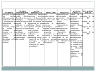 POLITICA               LINEAS                                                         ACCIONES         CON QUIENES
    OBJETIVO         INSTITUCIONAL          ESTRATEGICAS            PROGRAMAS             PROYECTOS          INMEDIATAS          SE HACE
Gestionar recursosInfraestructura           yElaborar un plan paraPlan                   deReconstrucción/ Diseño         de   la
con           entidadservicio      eléctricogestionar        recursos,modernización      enconstrucción    depropuesta       paraEquipo de    las
gubernamentales, adecuado al serviciocon el fin de construirlos espacios de lasambientes físicosgestionar recursos                      TIC
fundaciones, ONG,tecnológico              dey equipar espacios paraaulas y salas dede las aulas dehumanos,
y privadas para laacuerdo al contexto ysalas de sistemas coninformática                   yclases            etecnologicos      yEquipo de    las
construcción        degeografía      de latecnología de punta.gestión             de    losinformática.       economicos,               TIC
ambientes             institución lo cualRealizar alianzas conrecursos                     Mantenimiento yrealizar alianzas
adecuadas, comprapreste un servicioposibles entidades quetecnológicos                  paradotación          epara             la Equipo de   las
de     equipos       yeducativo de calidadapoyen           en       lamejorar los serviciosinfraestructura    construción,              TIC
formación           defacilitando          elelectrificación       deleducativos      comotecnológica.        equipamiento de
personal de laaprendizaje                   yestablecimiento          propuesta            Elaboración     delequipos             Equipo de   las
institución         enpotencializando     aleducativo.                innovadora en elmanual               detecnologicos       y       TIC
apoyo       a      loseducando hacia laMejora              en      loscurrículo y contarprocedimientos        electrificacion del
procesos            decompetitividad      deambientes escolar encon           el   personalpara el uso yestablecimiento
aprendizaje en lostalla mundial.             cuanto al uso de lasdocente apropiadomantenimiento deeducativo.
ambientes                                    tecnologías,       comopara el alcance dela infraestructuraContruir el plan
escolares.                                   didáctica       en     lalos objetivos.       tecnológica.       de modernizacion
                                             producción de nuevos                                             en los espacios de
                                             aprendizajes.                                                    las aulas y salas
                                                                                                              de      informatica
                                                                                                              como
                                                                                                              herramienta
                                                                                                              didactica en los
                                                                                                              procesos         de
                                                                                                              aprendizaje.
 