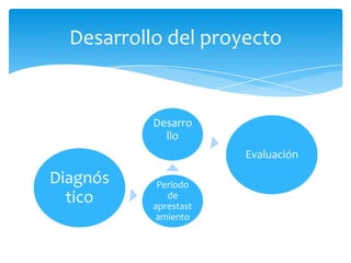 Desarrollo del proyecto
Desarro
llo
Evaluación
Diagnós
tico
Periodo
de
aprestast
amiento