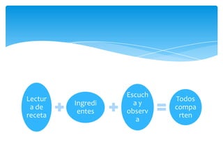 Lectur
a de
receta
Ingredi
entes
Escuch
ay
observ
a
Todos
compa
rten