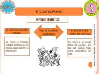 ERVING GOFFMAN
Pierina,
Claudia,
Mercedes,
Carmen
–
SOCIOLOGÍA
2010
Tipos de Actividades
Significantes
La Expresión que da el
Individuo
La Expresión que
Emana del Individuo
ENFOQUE DRAMÁTICO
Se refiere a símbolos
verbales emitidos por un
individuo para trasmitir la
información.
Se refiere a un amplio
rango de acciones que
los otro puedan tratar
como sintomáticas del
acto.
 