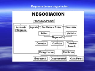 Esquema de una negociación: 