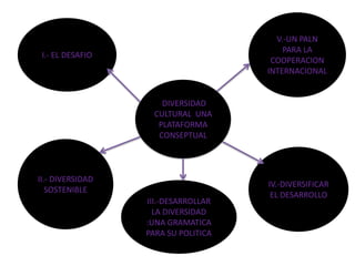 Afirma que el respeto de la diversidad de las culturas ,la tolerancia, el dialogo y la cooperación en un clima de  confianza y entendimiento mutuos , están entre los mejores garantes de la paz y la seguridad .CONFERENCIA GENERALprincipiosDiversidad cultural y creatividadDiversidad cultural y solidaridad internacionalEl patrimonio cultural fuente de la creatividad:El patrimonio debe de ser preservado, valorizado y transmitido a las generaciones futuras como testimonio de la experiencia y de las aspiraciones humanas, con el fin de nutrirla creatividad en toda su diversidad e instaurar un verdadero dialogo entre las culturas.Reforzar las capacidades de creación y difusión a escala mundial:Es necesario reforzar la cooperación y la sociedad internacionales destinadas a permitir  que todos los países en transición, establezca industrias culturales viables y competitivas .Articulo 10Articulo 7Establecer las relaciones de asociación entre el sector publico ,el sector privado y la sociedad civil.Articulo 11Los bienes y servicios culturales, mercancías distintas de las demás:El carácter específicos de los y servicios culturales, no deben ser considerados como mercancías o bines de consumo como los demásLa función de la UNESCO:Promover la consideración de los principios enunciados en la presente declaración en las estrategias de desarrollo .