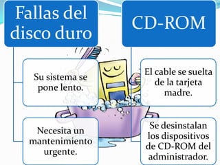 Fallas del
                   CD-ROM
disco duro
                    El cable se suelta
   Su sistema se
                       de la tarjeta
    pone lento.
                         madre.


                     Se desinstalan
   Necesita un
                    los dispositivos
  mantenimiento
                    de CD-ROM del
    urgente.
                     administrador.
 