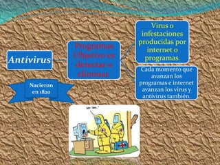Virus o
                              infestaciones
                             producidas por
               Programas        internet o
               Objetivo es     programas.
Antivirus      detectar o    Cada momento que
                eliminar.        avanzan los
    Nacieron                 programas e internet
     en 1820                  avanzan los virus y
                              antivirus también.
 