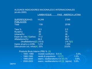 ALGUNOS INDICADORES NACIONALES E INTERNACIONALES (al año 2000) LAMBAYEQUE  PAIS  AMERICA LATINA SUPERFICIE (Km2) 14,249 2’249 POBLACIÓN Total   1’09 25’66 Tasa %   2.3 2.2 Rural(%)   80 74 Urbana(%)   20 26 Esper.de vida  [1] (años)  71.2 68.7 Alfabetismo(%)   89.5 85.3   (Analfabetismo) [2]  (10.5) (14.7) [3] Ingres anual p.c.(US$)  1,215 1,250 Desnutrición cró, niños [4]   25%    23.6%  Producto Bruto Interno (PBI) %  [5]   -  1945 -1980  modelo sustitutivo 5.6  [6]   5.5%   -  1980-1990  neolib & populismo  1.2  [7]   1.0%   -  1990-2000  esenc. neoliberalismo 4.4  [8]  (?)  3.6%   -  2000-2003  esenc. neoliberalismo 4.0  [9]   (aprox)  3.9% (aprox   