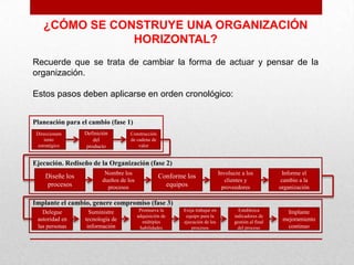 ¿CÓMO SE CONSTRUYE UNA ORGANIZACIÓN
                HORIZONTAL?
Recuerde que se trata de cambiar la forma de actuar y pensar de la
organización.

Estos pasos deben aplicarse en orden cronológico:


Planeación para el cambio (fase 1)
 Direccionam      Definición        Construcción
     iento            del           de cadena de
  estratégico      producto             valor


Ejecución. Rediseño de la Organización (fase 2)
                          Nombre los                                           Involucre a los           Informe el
     Diseñe los                                    Conforme los
                         dueños de los                                            clientes y             cambio a la
     procesos              procesos                  equipos                    proveedores             organización

Implante el cambio, genere compromiso (fase 3)
   Delegue          Suministre            Promueva la      Exija trabajar en           Establezca          Implante
                                         adquisición de     equipo para la           indicadores de
 autoridad en     tecnología de            múltiples       ejecución de los          gestión al final
                                                                                                         mejoramiento
 las personas      información            habilidades          procesos                del proceso         continuo
 