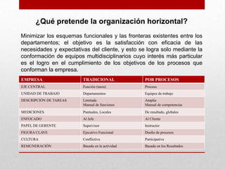 ¿Qué pretende la organización horizontal?
Minimizar los esquemas funcionales y las fronteras existentes entre los
departamentos; el objetivo es la satisfacción con eficacia de las
necesidades y expectativas del cliente, y esto se logra solo mediante la
conformación de equipos multidisciplinarios cuyo interés más particular
es el logro en el cumplimiento de los objetivos de los procesos que
conforman la empresa.
EMPRESA                 TRADICIONAL              POR PROCESOS
EJE CENTRAL             Función (tarea)          Proceso
UNIDAD DE TRABAJO       Departamentos            Equipos de trabajo
DESCRIPCIÓN DE TAREAS   Limitada                 Amplia
                        Manual de funciones      Manual de competencias
MEDICIONES              Puntuales, Locales       De resultado, globales
ENFOCADO                Al Jefe                  Al Cliente
PAPEL DE GERENTE        Supervisor               Instructor
FIGURA CLAVE            Ejecutivo Funcional      Dueño de procesos
CULTURA                 Conflictiva              Participativa
REMUNERACIÓN            Basada en la actividad   Basada en los Resultados
 