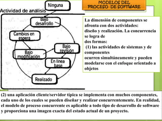 La dimensión de componentes se
                                           afronta con dos actividades:
                                           diseño y realización. La concurrencia
                                           se logra de
                                           dos formas:
                                            (1) las actividades de sistemas y de
                                           componentes
                                           ocurren simultáneamente y pueden
                                           modelarse con el enfoque orientado a
                                           objetos




(2) una aplicación cliente/servidor típica se implementa con muchos componentes,
cada uno de los cuales se pueden diseñar y realizar concurrentemente. En realidad,
el modelo de proceso concurrente es aplicable a todo tipo de desarrollo de software
y proporciona una imagen exacta del estado actual de un proyecto.
 
