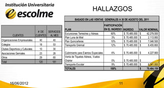 HALLAZGOS
                                                              BASADO EN LAS VENTAS GENERALES A 30 DE AGOSTO DEL 2011
                                                                                           PARTICIPACIÓN
                                                     PLAN                                  EN EL INGRESO   INGRESO         VALOR NOMINAL
                                   # DE  SERVICIOS
                                                     Excursiones Terrestres y Aéreas             60%        $ 70.485.000   $    42.279.000
           CLIENTES              CLIENTES AL MES
                                                     Plan Luna de Miel                           3%         $ 70.485.000   $     2.113.950
Organizaciones Empresariales       40       40       Plan Quinciañeras                           10%        $ 70.485.000   $     7.046.500
Colegios                           18       53       Transporte Gremial                          12%        $ 70.485.000   $     8.455.800
Clubes Deportivos y Culturales     10       30
Asociaciones Gemiales              23       28       Cubrimiento para Eventos Especiales        6%         $ 70.485.000 $         4.227.900
Otros                              29       60       Venta de Tiquetes Aéreos, Vuelos
Total                              120      181      Chárter                                    0%         $ 70.485.000 $                 -
                                                     Transporte Escolar                         9%         $ 70.485.000 $         6.341.000
                                                     TOTALES                                   100%                     $        70.464.150




        16/06/2012                                                                                    11
 
