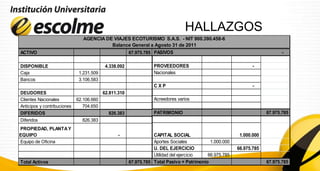 HALLAZGOS
                                AGENCIA DE VIAJES ECOTURISMO S.A.S. - NIT 900.390.458-6
                                          Balance General a Agosto 31 de 2011
ACTIVO                                                 67.975.785 PASIVOS                                                    -

DISPONIBLE                                 4.338.092              PROVEEDORES                                   -
Caja                          1.231.509                           Nacionales
Bancos                        3.106.583
                                                                  CXP                                           -
DEUDORES                                  62.811.310
Clientes Nacionales          62.106.660                           Acreedores varios
Anticipos y contribuciones      704.650
DIFERIDOS                                   826.383               PATRIMONIO                                          67.975.785
Diferidos                      826.383
PROPIEDAD, PLANTA Y
EQUIPO                                           -                CAPITAL SOCIAL                          1.000.000
Equipo de Oficina                                                 Aportes Sociales          1.000.000
                                                                  U. DEL EJERCICIO                       66.975.785
                                                                  Utilidad del ejercicio   66.975.785
16/06/2012
Total Activos                                          67.975.785 Total Pasivo + Patrimonio             14            67.975.785
 
