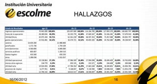 HALLAZGOS

Estado de Resultados                      ago-11                               dic-11                  dic-12                  dic-13                  dic-14
Ingresos operacionales                70.465.000   100,00%                105.697.000   100,00%   116.266.700   100,00%   127.893.370   100,00%   140.682.707   100,00%
Costo de la operación                 28.389.656    40,29%                 43.335.770    41,00%    47.669.347    41,00%    52.436.282    41,00%    57.679.910    41,00%
Utilidad Bruta                        42.075.344    59,71%                 62.361.230    59,00%    68.597.353    59,00%    75.457.088    59,00%    83.002.797    59,00%
gastos operacionales                  22.916.481    32,52%                 34.374.721    32,52%    40.693.345    35,00%    44.762.680    35,00%    49.238.947    35,00%
salarios                 14.659.200                          21.988.800
parafiscales              1.172.736                           1.759.104
arrendamientos            4.560.000                           6.840.000
servicios publicos          803.007                           1.204.510
Gastos legales              433.500                             650.250
otros                     1.288.038                           1.932.057
Utilidad operacional                  19.158.863 27,19%                    27.986.509 26,48% 27.904.008 24,00%             30.694.409 24,00% 33.763.850 24,00%
menos otros egresos                      134.770 0,19%                        202.155 0,19%     222.371 0,19%                 244.608 0,19%     269.068 0,19%
Utilidad neta                         19.024.093 27,00%                    27.784.354 26,29% 27.681.638 23,81%             30.449.801 23,81% 33.494.781 23,81%
provision de imptos                    6.277.951 8,91%                      9.168.837 8,67% 9.134.940 7,86%                10.048.434 7,86% 11.053.278 7,86%
Utilidad neta                         12.746.142 18,09%                    18.615.517 17,61% 18.546.697 15,95%             20.401.367 15,95% 22.441.504 15,95%


    16/06/2012                                                                                                                          16
 