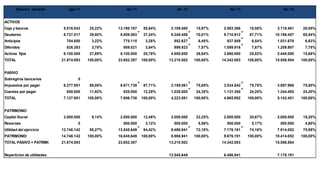Balance General         ago-11                  dic-11                 dic-12                 dic-13                 dic-14


ACTIVOS
Caja y bancos
Deudores
                             5.516.043
                             8.727.017
                                          25,22%
                                          39,90%
                                                   13.160.167
                                                    8.808.083
                                                                    HALLAZGOS
                                                                 55,64%
                                                                 37,24%
                                                                           2.109.465
                                                                           9.248.488
                                                                                        15,97%
                                                                                        70,01%
                                                                                                  2.593.366
                                                                                                  9.710.912
                                                                                                               18,08%
                                                                                                               67,71%
                                                                                                                         3.118.461
                                                                                                                        10.196.457
                                                                                                                                      20,05%
                                                                                                                                      65,54%
Anticipos                     704.650      3,22%     775.115      3,28%     852.627      6,45%     937.889      6,54%    1.031.678     6,63%
Diferidos                     826.383      3,78%     909.021      3,84%     999.923      7,57%    1.099.916     7,67%    1.209.907     7,78%
Activos fijos                6.100.000    27,89%    6.100.000    25,79%    4.880.000    36,94%    3.660.000    25,52%    2.440.000    15,68%
TOTAL                       21.874.093   100,00%   23.652.387   100,00%   13.210.502   100,00%   14.342.083   100,00%   15.556.504   100,00%


PASIVO
Sobregiros bancarios                0
Impuestos por pagar          6.277.951    88,08%    6.671.738    87,71%    3.195.061    75,65%    3.534.542    75,75%    3.897.966    75,80%
Cuentas por pagar             850.000     11,92%     935.000     12,29%    1.028.500    24,35%    1.131.350    24,25%    1.244.485    24,20%
TOTAL                        7.127.951   100,00%    7.606.738   100,00%    4.223.561   100,00%    4.665.892   100,00%    5.142.451   100,00%


PATRIMONIO
Capital Social               2.000.000     9,14%    2.000.000    12,46%    2.000.000    22,25%    2.000.000    20,67%    2.000.000    19,20%
Reservas                            0                500.000      3,12%     500.000      5,56%     500.000      5,17%     500.000      4,80%
Utilidad del ejercicio      12.746.142    58,27%   13.545.649    84,42%    6.486.941    72,18%    7.176.191    74,16%    7.914.052    75,99%
PATRIMONIO                  14.746.142   100,00%   16.045.649   100,00%    8.986.941   100,00%    9.676.191   100,00%   10.414.052   100,00%
TOTAL PASIVO + PATRIMONIO   21.874.093             23.652.387             13.210.502             14.342.083             15.556.504


Reparticion de utilidades                                                 13.545.649              6.486.941              7.176.191

         16/06/2012                                                                                   17
 