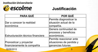 Justificación
             PARA QUÉ                         POR QUÉ
                                    Permite diagnosticar la
Dar a conocer la realidad           situación actual de la
económica                           compañía.
                                    Genera continuidad de
                                    procesos y beneficios
Estructuración técnico financiera   económicos.
                                    Permite reaccionar ante
Pronosticar y proyectar             situaciones de perdida y
financieramente la compañía         ganancias futuras.
16/06/2012                                            5
 
