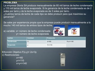 PROBLEMA
 La empresa Gloria SA produce mensualmente de 60 mil tarros de leche condensada
 y 110 mil tarros de leche evaporada. Si la ganancia de la leche condensada es de 2
 soles por tarro y de la leche evaporada es de 3 soles por tarro.
 ¿Cuántos tarros de leche de cada tipo se debe producir para que maximice su
 ganancia?

 Se sabe por experiencia propia que la empresa puede producir mensualmente a lo
 mucho 140 mil tarros de ambos tipos de leche.

 a) variable: x= número de leche condensada
              y= número de leche evaporada
     Leches            Cantidad          Producción

     Condensada        X                 x<=60             X+y<=140

     Evaporada         y                 Y=<110




B)función Objetivo F(x,y)= 2x+3y
c) Restricciones:
              x<=60
              y<=110
              x+y<=140
 
