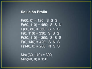 Solución Prolin

F(60, 0) = 120; S S S
F(60, 110) = 450; S S N
F(60, 80) = 360; S S S
F(0, 110) = 330; S S S
F(30, 110) = 390; S S S
F(0, 140) = 420; S N S
F(140, 0) = 280; N S S

Max(30, 110) = 390
Mín(60, 0) = 120
 