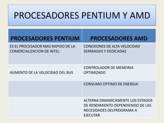 PROCESADORES PENTIUM Y AMD

PROCESADORES PENTIUM                   PROCESADORES AMD
ES EL PROCESADOR MAS RAPIDO DE LA   CONEXIONES DE ALTA VELOCIDAD
COMERCIALIZACION DE INTEL.          SEPARADAS Y DEDICADAS



                                    CONTROLADOR DE MEMORIA
AUMENTO DE LA VELOCIDAD DEL BUS     OPTIMIZADO

                                    CONSUMO OPTIMO DE ENERGIA



                                    ALTERNA DINAMICAMENTE LOS ESTADOS
                                    DE RENDIMIENTO DEPENDIENDO DE LAS
                                    NECESIDADES DELPROGRAMA A
                                    EJECUTAR
 