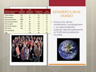 ESTADÍSTICA EN EL
MUNDO
Incluso hoy día los
matrimonios consanguíneos
y sus descendientes
suponen aproximadamente
el 10,4% de la población
mundial.