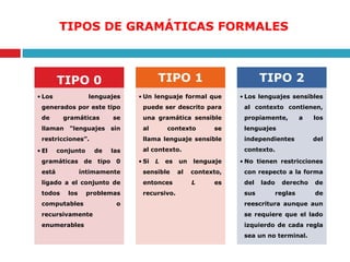 TIPOS DE GRAMÁTICAS FORMALES
TIPO 0
• Los lenguajes
generados por este tipo
de gramáticas se
llaman "lenguajes sin
restricciones”.
• El conjunto de las
gramáticas de tipo 0
está íntimamente
ligado a el conjunto de
todos los problemas
computables o
recursivamente
enumerables
TIPO 1
• Un lenguaje formal que
puede ser descrito para
una gramática sensible
al contexto se
llama lenguaje sensible
al contexto.
• Si L es un lenguaje
sensible al contexto,
entonces L es
recursivo.
TIPO 2
• Los lenguajes sensibles
al contexto contienen,
propiamente, a los
lenguajes
independientes del
contexto.
• No tienen restricciones
con respecto a la forma
del lado derecho de
sus reglas de
reescritura aunque aun
se requiere que el lado
izquierdo de cada regla
sea un no terminal.