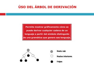 ÚSO DEL ÁRBOL DE DERIVACIÓN
Permite mostrar gráficamente cómo se
puede derivar cualquier cadena de un
lenguaje a partir del símbolo distinguido
de una gramática que genera ese lenguaje.
 