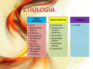 GRAMNEGATIVAS
• E.coli
• Enterobacter
Species
• Klebsiella
• Pseudomona
Aeuriginosa
• Proteus
• Serratia
Marcences
• Morganella
Morgagni
• Citobacter

GRAM-POSITIVAS
• Enterococus
• Streptococus
Aureus o
epidermis
• Anaerobios
• Bacteroides
Fragiles
• Clostriduim
Species
• Lactobacilos

HONGOS
• Candida

 